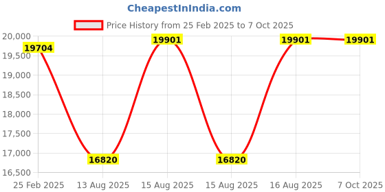 robu.in Axisflying Argus Plug and Play STACK 55A/65A & F7 Price History Graph from 25 Feb 2025 to 6 Oct 2025
