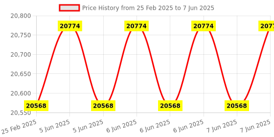 robu.in Axisflying Argus Plug and Play STACK 65A & F7 Price History Graph from 25 Feb 2025 to 7 Jun 2025