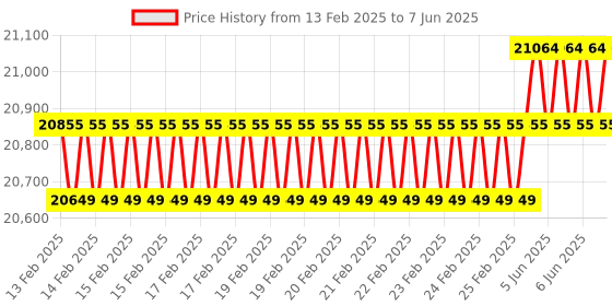 robu.in Axisflying Argus PRO Plug and Play STACK 55A & F7 Price History Graph from 13 Feb 2025 to 7 Jun 2025