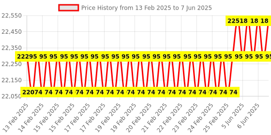 robu.in Axisflying Argus PRO Plug and Play STACK 65A & F7 Price History Graph from 13 Feb 2025 to 7 Jun 2025