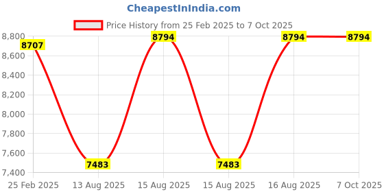 robu.in Axisflying AVATA 3.5 upgrade frame kit AVATA 3.5 Frame Kit and Clear Gray Price History Graph from 25 Feb 2025 to 6 Oct 2025