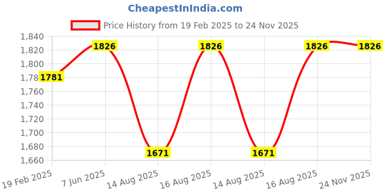 robu.in Axisflying AZ2807 1350KV 4-6S Lipo Brushless Motor for 6-7Inch FPV 1350 KV Price History Graph from 19 Feb 2025 to 24 Nov 2025
