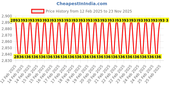 robu.in Axisflying AZ3215 KV900 4-6s FPV Motor 900 KV Price History Graph from 12 Feb 2025 to 22 Nov 2025
