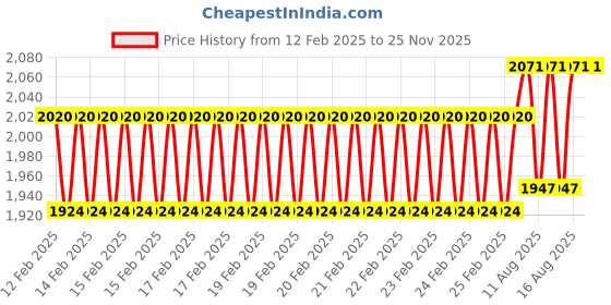 robu.in Axisflying Brushless Motor 2207 / For FPV Droe / Freestyle / Bando 1960 KV Price History Graph from 12 Feb 2025 to 25 Nov 2025