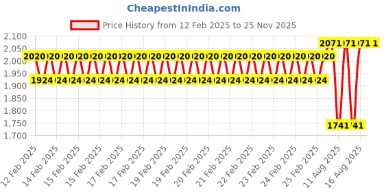 robu.in Axisflying Brushless Motor 2207 / For FPV Drone / Freestyle / Bando 1860 KV Price History Graph from 12 Feb 2025 to 24 Nov 2025