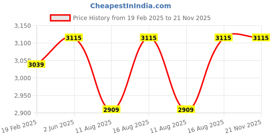 robu.in Axisflying Brushless Top Quality Fpv Motor AF310 3010 FPV Cinelifter Cinematic Drone 1210 KV Price History Graph from 19 Feb 2025 to 21 Nov 2025