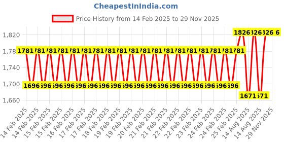 robu.in Axisflying C227/5 inch C2207 1960KV brushless motor For FPV /cinewhoop 1960 KV Price History Graph from 14 Feb 2025 to 29 Nov 2025