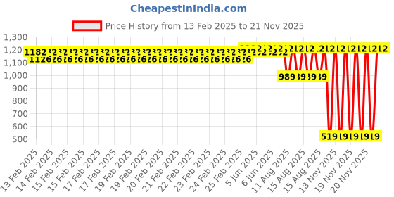 robu.in Axisflying cineon C25 / C20 drone spare parts- Guard (2pcs/bag) CineON C20 Guards And Clear Blue-Green Price History Graph from 13 Feb 2025 to 20 Nov 2025