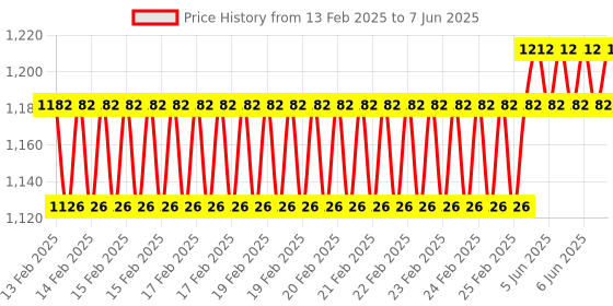 robu.in Axisflying cineon C25 / C20 drone spare parts- Guard (2pcs/bag) CineON C20 Guards And Clear Gray Price History Graph from 13 Feb 2025 to 7 Jun 2025