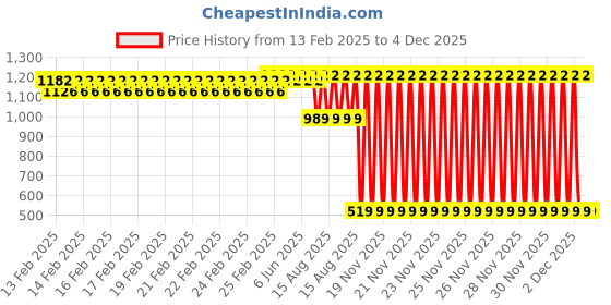 robu.in Axisflying cineon C25 / C20 drone spare parts- Guard (2pcs/bag) CineON C25 Guards And Clear Blue-Green Price History Graph from 13 Feb 2025 to 4 Dec 2025