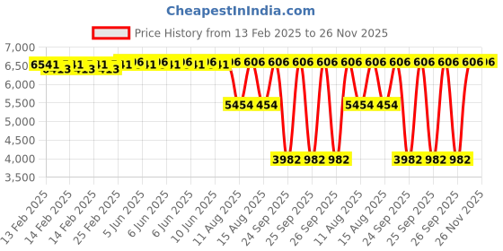 robu.in Axisflying cineon C30 / 3 inch indoor cinewhoop / cinematic shooting frame kit With GPS TPU and Clear Gray Price History Graph from 13 Feb 2025 to 26 Nov 2025