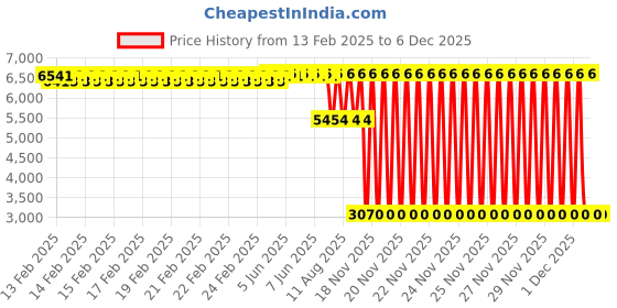 robu.in Axisflying Cineon C30 Indoor Cinewhoop / Cinematic Shooting Frame Kit Price History Graph from 13 Feb 2025 to 5 Dec 2025