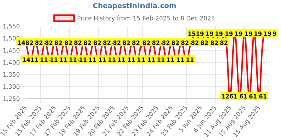 robu.in Axisflying cineon C35 / C30 / AVATA 3.5 drone spare parts- Guard (2pcs/bag) CineON C35 Guards and Clear Gray Price History Graph from 15 Feb 2025 to 7 Dec 2025