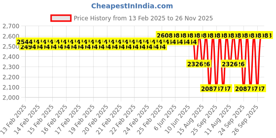 robu.in Axisflying Co-Brand with BlackBird v3 2207 5inch Brushless Fpv Freestyle Sbang Motor 2125 KV Price History Graph from 13 Feb 2025 to 26 Nov 2025