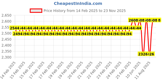 robu.in Axisflying Co-brand with BlackBird V3 Brushless Fpv Freestyle Sbang Motor 1975 KV Price History Graph from 14 Feb 2025 to 23 Nov 2025