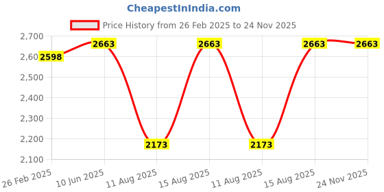 robu.in Axisflying Digital Coaxial cable For DJI O3 Air Unit 170 mm Price History Graph from 26 Feb 2025 to 23 Nov 2025