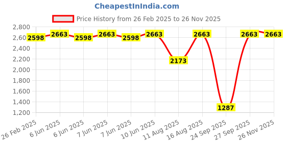 robu.in Axisflying Digital Coaxial cable For DJI O3 Air Unit 200 mm Price History Graph from 26 Feb 2025 to 24 Nov 2025