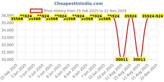 robu.in Axisflying DJI O3 Air Unit Price History Graph from 25 Feb 2025 to 22 Nov 2025