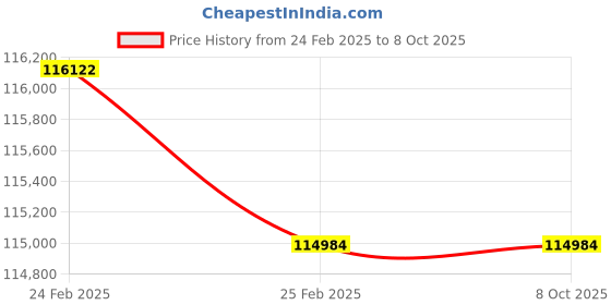 robu.in Axisflying Dual Camera Model Thermal Imaging / FPV Diy Cameras For Day and Night Price History Graph from 24 Feb 2025 to 7 Oct 2025