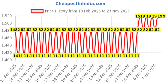robu.in Axisflying fpv brushless motor C145 1404.5 for 2.5inch cinewhoop and cinematic drone 4500 KV Price History Graph from 13 Feb 2025 to 23 Nov 2025