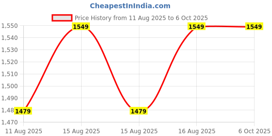 robu.in Axisflying FPV Brushless Motor C157 to Upgrade Original DJI AVATA Price History Graph from 11 Aug 2025 to 5 Oct 2025