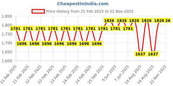 robu.in Axisflying Fpv Brushless Motor C206 2006 for 3.5inch 6S Cinewhoop and Cinematic Drone 1960 KV Price History Graph from 21 Feb 2025 to 22 Nov 2025