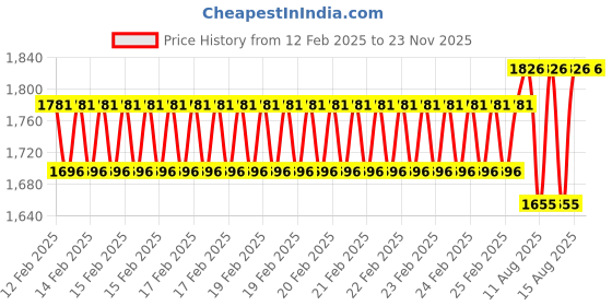 robu.in Axisflying Fpv Brushless Motor C206 2006 for 3.5inch 6S Cinewhoop and Cinematic Drone 2750 KV Price History Graph from 12 Feb 2025 to 23 Nov 2025