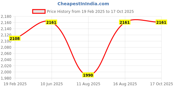 robu.in Axisflying Fpv Brushless Motor C246 2406 / Sbang / Cinematic Shooting Drone 1850 KV Price History Graph from 19 Feb 2025 to 15 Oct 2025