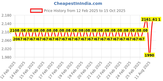 robu.in Axisflying Fpv Brushless Motor C246 2406 / Sbang / Cinematic Shooting Drone 2050 KV Price History Graph from 12 Feb 2025 to 14 Oct 2025