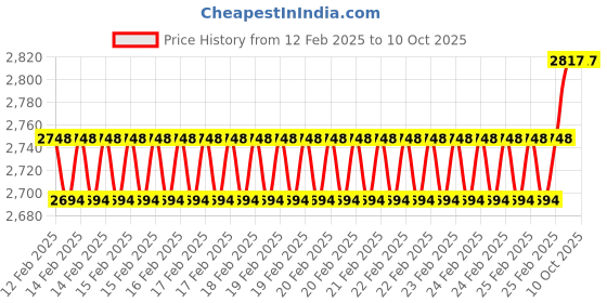 robu.in Axisflying fpv brushless motor C287 2807.5 for 7inch Long Range / cinematic shooting drone 1350 KV Price History Graph from 12 Feb 2025 to 9 Oct 2025