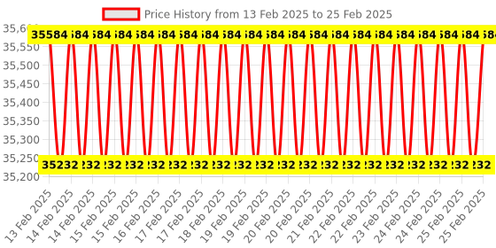 robu.in Axisflying High Resolution Thermal Imaging Camera For FPV Drone 256*192 Price History Graph from 13 Feb 2025 to 25 Feb 2025