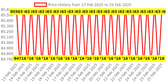 robu.in Axisflying High Resolution Thermal Imaging Camera For FPV Drone 384*288 Price History Graph from 13 Feb 2025 to 25 Feb 2025