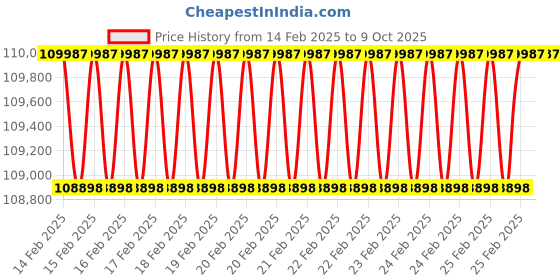 robu.in Axisflying High Resolution Thermal Imaging Camera For FPV Drone 640*512 Price History Graph from 14 Feb 2025 to 9 Oct 2025