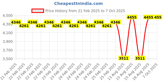 robu.in Axisflying M10 GPS Module w/compass for FPV freestyle and LongRange Price History Graph from 21 Feb 2025 to 6 Oct 2025