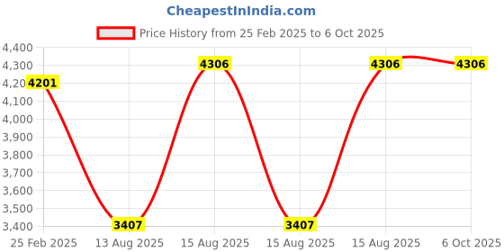 robu.in Axisflying M80Q GPS Module w/compass for FPV freestyle and LongRange Price History Graph from 25 Feb 2025 to 5 Oct 2025
