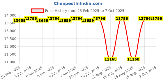 robu.in Axisflying Manta 5pro 5inch DC Frame For FPV DIY Drone Price History Graph from 25 Feb 2025 to 7 Oct 2025