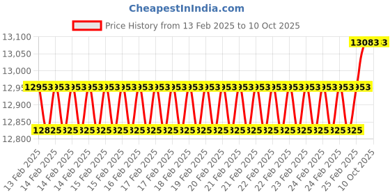 robu.in Axisflying MANTA10″ Lite / 10inch FPV Freestyle Ture X Frame Kit Without Side Plate Price History Graph from 13 Feb 2025 to 10 Oct 2025