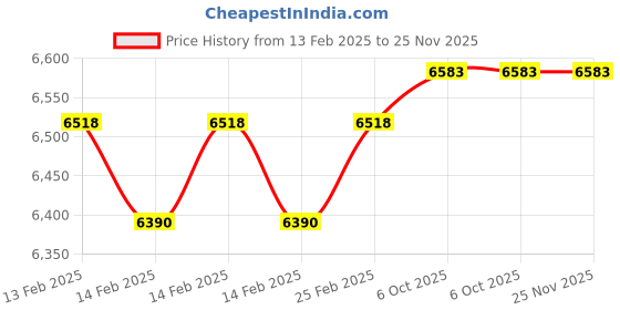 robu.in Axisflying OWL Black Light CVBS Coaxial HD Module FPV Camera Price History Graph from 13 Feb 2025 to 24 Nov 2025