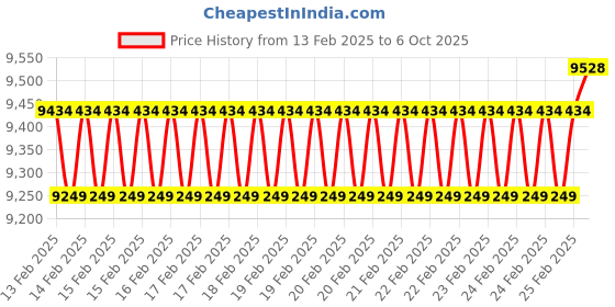 robu.in Axisflying ROCK 5.8G 3W Built-in MLC anti-interference Dual-core Image Transmission For Drone Price History Graph from 13 Feb 2025 to 6 Oct 2025