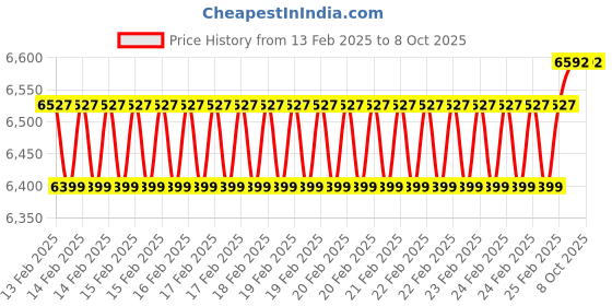robu.in Axisflying SMURFS VTX 5.8G 1.6W Analog image transmission Price History Graph from 13 Feb 2025 to 8 Oct 2025