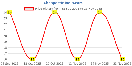 robu.in AZ1084CD-3.3TRG1-DIODES INC.-LDO, FIXED, 3.3V, 5A, 0 TO 125DEG C Price History Graph from 28 Sep 2025 to 23 Nov 2025