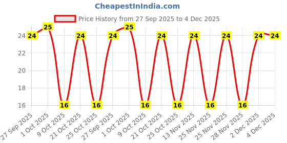 robu.in AZ1117IH-3.3TRG1 DIODES INC. LDO, FIXED, 3.3V, 0.8A, -40 TO 125DEG C Price History Graph from 27 Sep 2025 to 4 Dec 2025