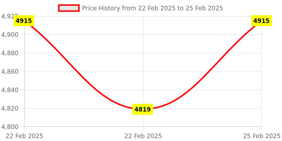 robu.in AZ3166 WiFi IOT Developer Kit Price History Graph from 22 Feb 2025 to 25 Feb 2025