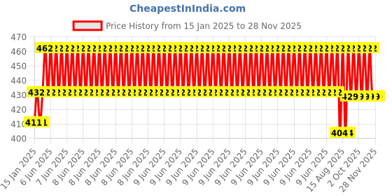 robu.in 230m P/N B-30-1000 Insulated PVC Coated 30AWG Wire Wrapping Wire-Black Price History Graph from 15 Jan 2025 to 25 Nov 2025