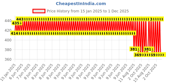 robu.in B-30-1000 30AWG PVC Wire Wrap 230m Red High-Quality Insulated Price History Graph from 15 Jan 2025 to 1 Dec 2025