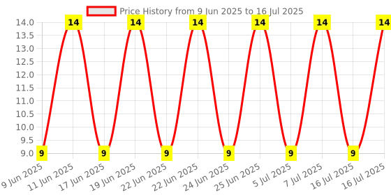robu.in B02B-XASK-1-A(LF)(SN)-JST-1x2P 2P XA Tin 2 -25℃~+85℃ 3A 1 2.5mm Copper alloy Direct Insert Plugin,P=2.5mm Wire To Board Connector ROHS Price History Graph from 9 Jun 2025 to 16 Jul 2025