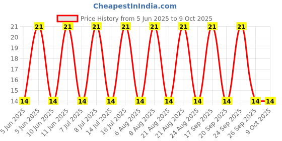 robu.in B04B-PASK-1(LF)(SN)-JST-1x4P 4P PA Tin 4 -25℃~+85℃ 3A 1 2mm Copper alloy Direct Insert Plugin,P=2mm Wire To Board Connector ROHS Price History Graph from 5 Jun 2025 to 8 Oct 2025