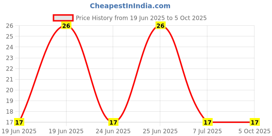 robu.in B06B-PASK-1(LF)(SN)-JST-1x6P 6P PA Tin 6 -Copper alloy Direct Insert Plugin,Wire To Board Connector ROHS(2mm) Price History Graph from 19 Jun 2025 to 5 Oct 2025
