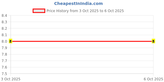 robu.in B08-331JP-FH (Fenghua Advanced Tech)-SIP-6-2.54mm Resistor Networks, Arrays ROHS Price History Graph from 3 Oct 2025 to 6 Oct 2025