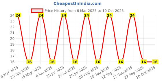 robu.in B1100-13-F-Diodes Incorporated-Diode 100 V 1A Surface Mount SMB / DO-214AA Price History Graph from 6 Mar 2025 to 10 Oct 2025